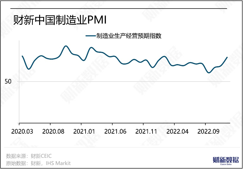டிசம்பர் 2022 இல், Caixin இன் உற்பத்தி PMI 49 ஆகக் குறைந்தது